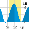 Park Island tide chart for Saturday, December 16, 2023