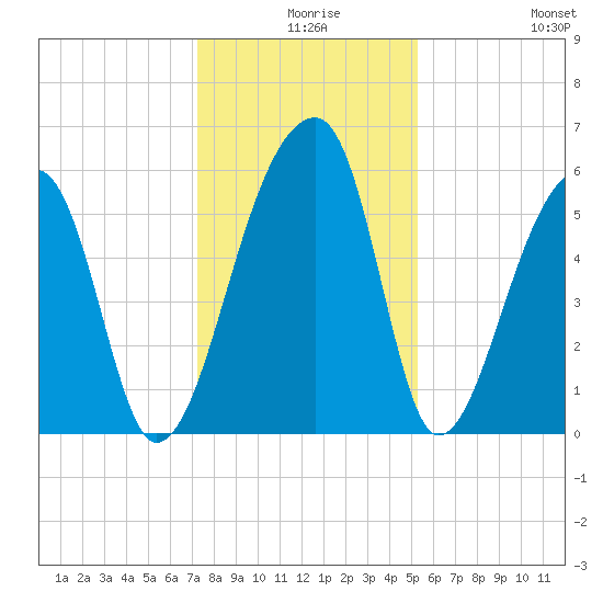 Park Island tide chart for Sunday, December 17, 2023