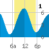 Park Island tide chart for Friday, December 1, 2023