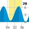 Park Island tide chart for Wednesday, December 20, 2023