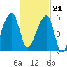 Park Island tide chart for Thursday, December 21, 2023