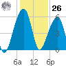 Park Island tide chart for Tuesday, December 26, 2023