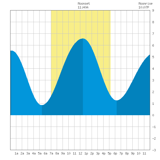 Park Island tide chart for Saturday, December 2, 2023