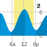 Park Island tide chart for Saturday, December 2, 2023