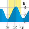 Park Island tide chart for Sunday, December 3, 2023