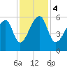 Park Island tide chart for Monday, December 4, 2023