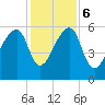 Park Island tide chart for Wednesday, December 6, 2023
