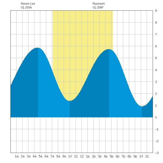 Park Island tide chart for Thursday, December 7, 2023