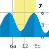 Park Island tide chart for Thursday, December 7, 2023