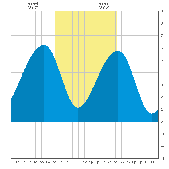 Park Island tide chart for Friday, December 8, 2023