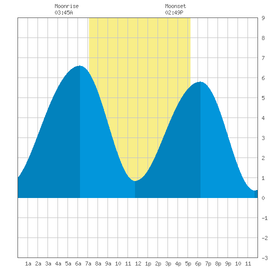 Park Island tide chart for Saturday, December 9, 2023