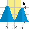 Park Island tide chart for Saturday, December 9, 2023