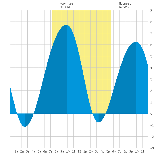 Park Island tide chart for Friday, January 12, 2024