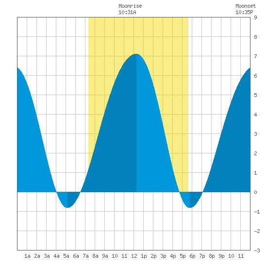 Park Island tide chart for Monday, January 15, 2024