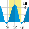 Park Island tide chart for Monday, January 15, 2024