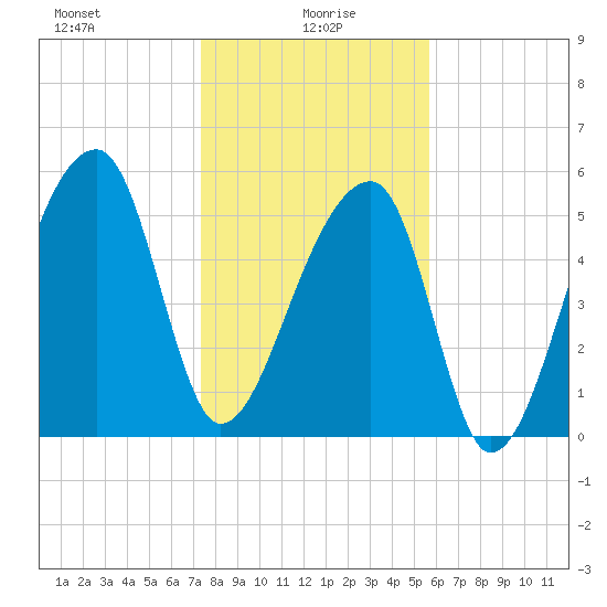 Park Island tide chart for Thursday, January 18, 2024