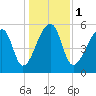 Park Island tide chart for Monday, January 1, 2024