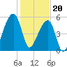 Park Island tide chart for Saturday, January 20, 2024