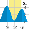 Park Island tide chart for Sunday, January 21, 2024