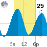 Park Island tide chart for Thursday, January 25, 2024