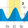 Park Island tide chart for Tuesday, January 2, 2024