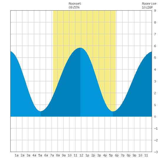 Park Island tide chart for Tuesday, January 30, 2024