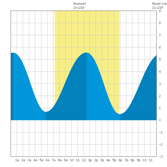Park Island tide chart for Wednesday, January 31, 2024