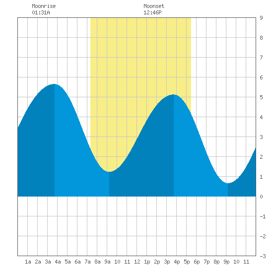 Park Island tide chart for Friday, January 5, 2024