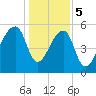 Park Island tide chart for Friday, January 5, 2024