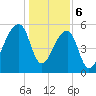 Park Island tide chart for Saturday, January 6, 2024