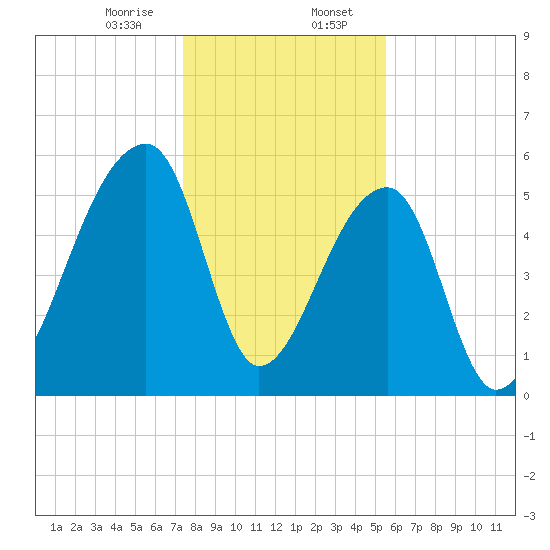 Park Island tide chart for Sunday, January 7, 2024