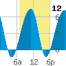 Park Island tide chart for Monday, February 12, 2024