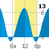 Park Island tide chart for Tuesday, February 13, 2024