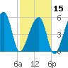 Park Island tide chart for Thursday, February 15, 2024