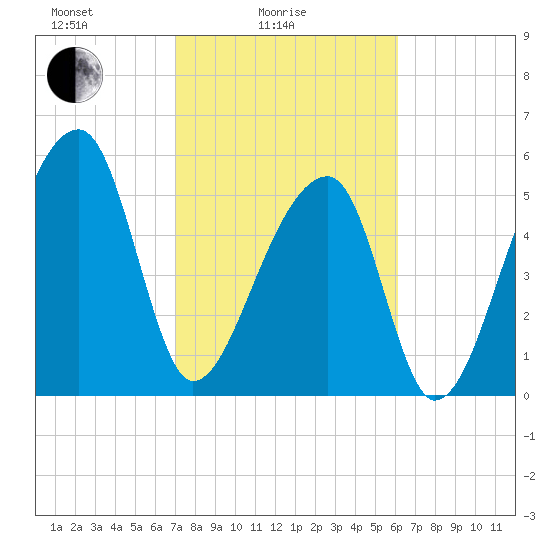 Park Island tide chart for Friday, February 16, 2024