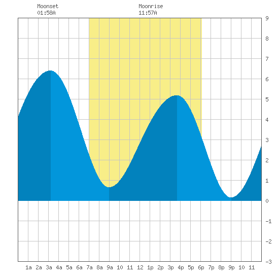 Park Island tide chart for Saturday, February 17, 2024