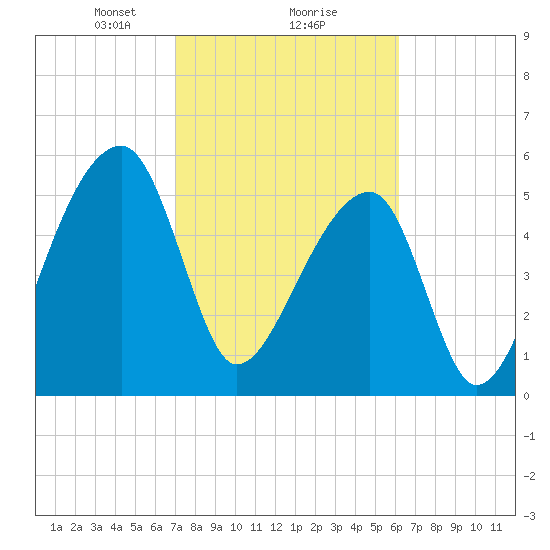 Park Island tide chart for Sunday, February 18, 2024