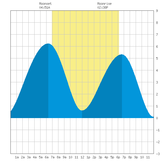 Park Island tide chart for Tuesday, February 20, 2024