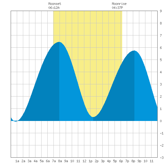 Park Island tide chart for Thursday, February 22, 2024