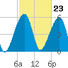 Park Island tide chart for Friday, February 23, 2024