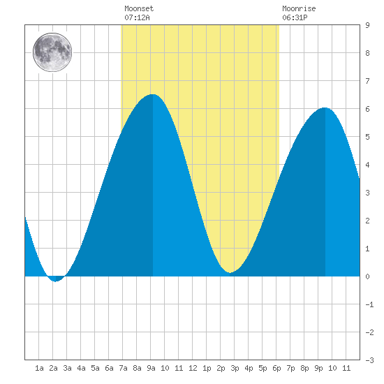 Park Island tide chart for Saturday, February 24, 2024