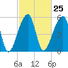 Park Island tide chart for Sunday, February 25, 2024