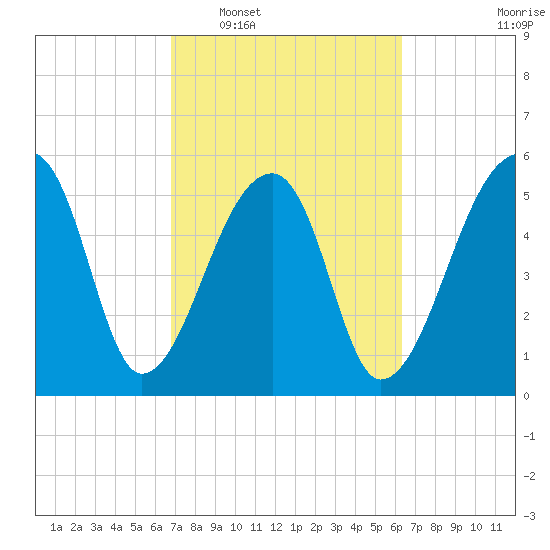 Park Island tide chart for Thursday, February 29, 2024