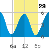 Park Island tide chart for Thursday, February 29, 2024