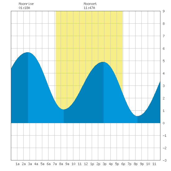 Park Island tide chart for Saturday, February 3, 2024