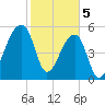 Park Island tide chart for Monday, February 5, 2024