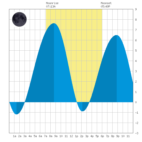 Park Island tide chart for Friday, February 9, 2024