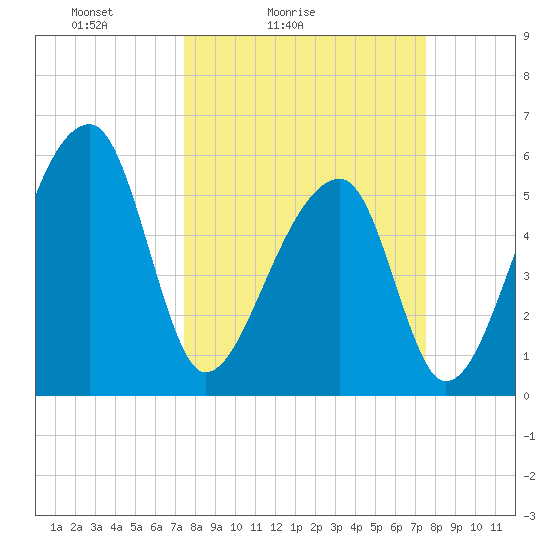 Park Island tide chart for Saturday, March 16, 2024