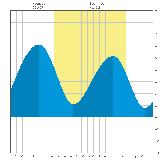 Park Island tide chart for Monday, March 18, 2024