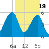 Park Island tide chart for Tuesday, March 19, 2024